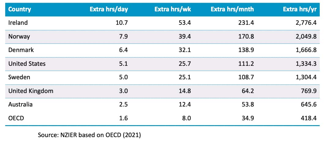 Extra work hours required to compensate